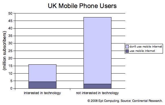 Graph showing the number of UK mobile phone and mobile internet users.