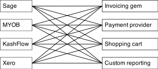 Integration of accounting systems without OAccounts