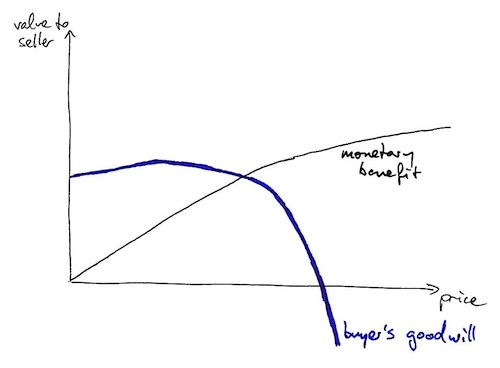 Graph: Value over price (2)