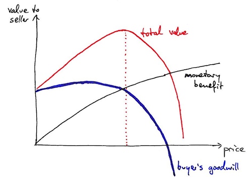 Graph: Value over price (3)