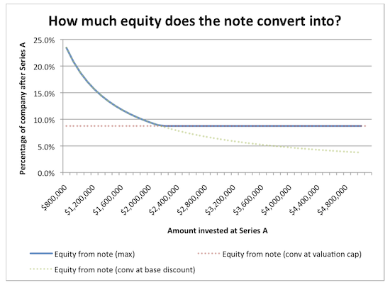 How much equity does the note convert into?