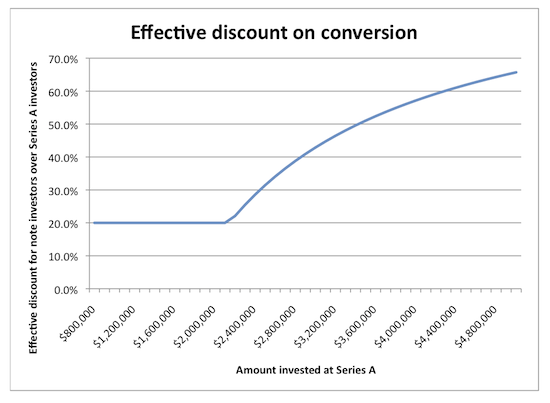 Effective discount on conversion