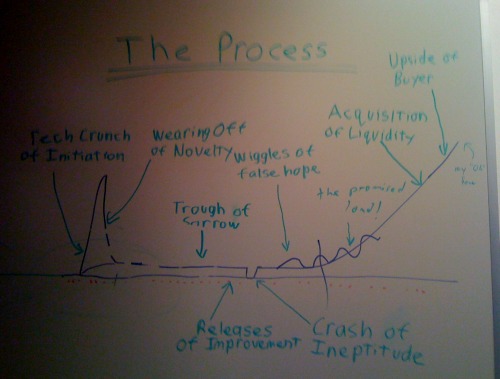 Photo of whiteboard at YC, showing curve of The Process