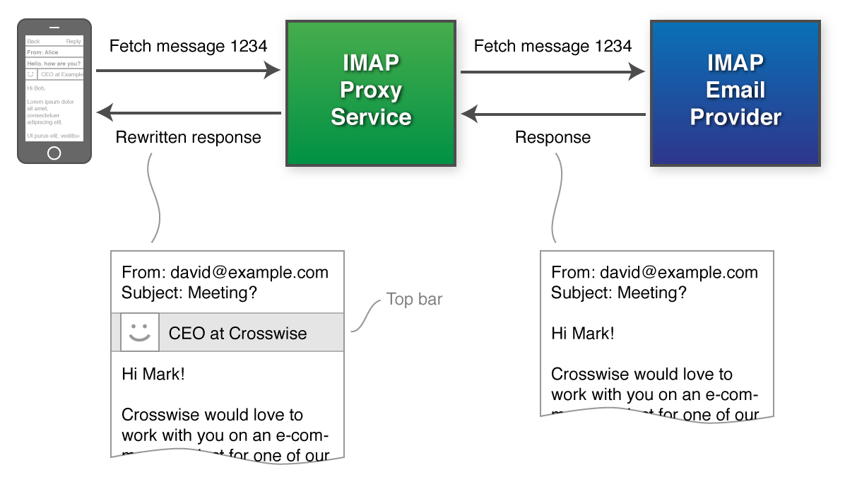 Rewriting messages using an IMAP proxy
