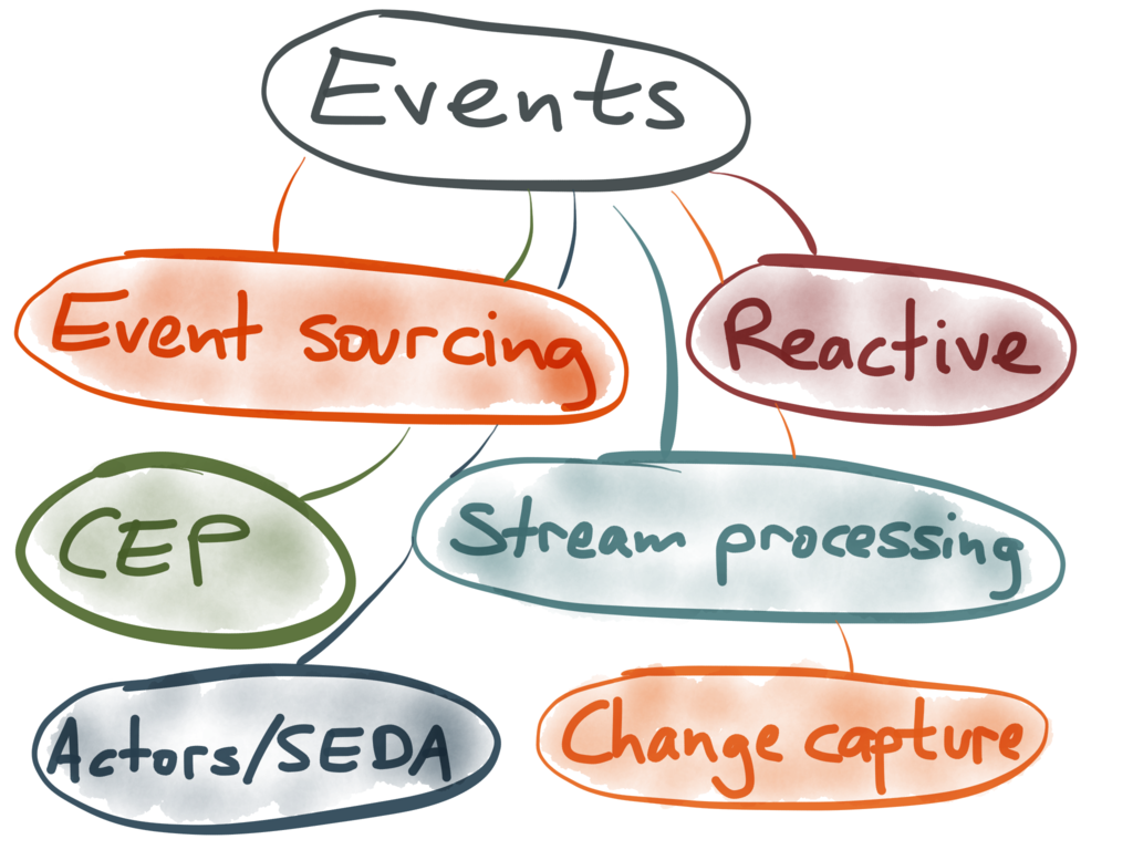 Overview of event-based technologies