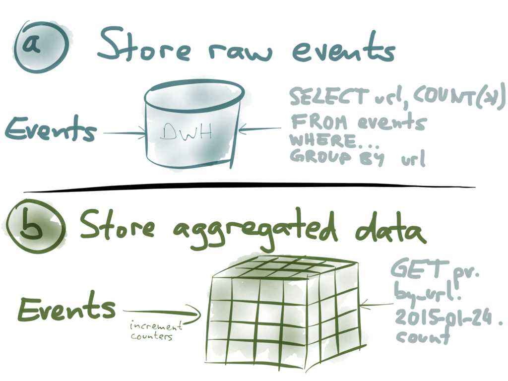 Use cases for events vs. materialized aggregates