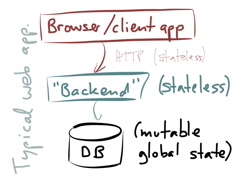 Three-tier architecture: client, backend, database