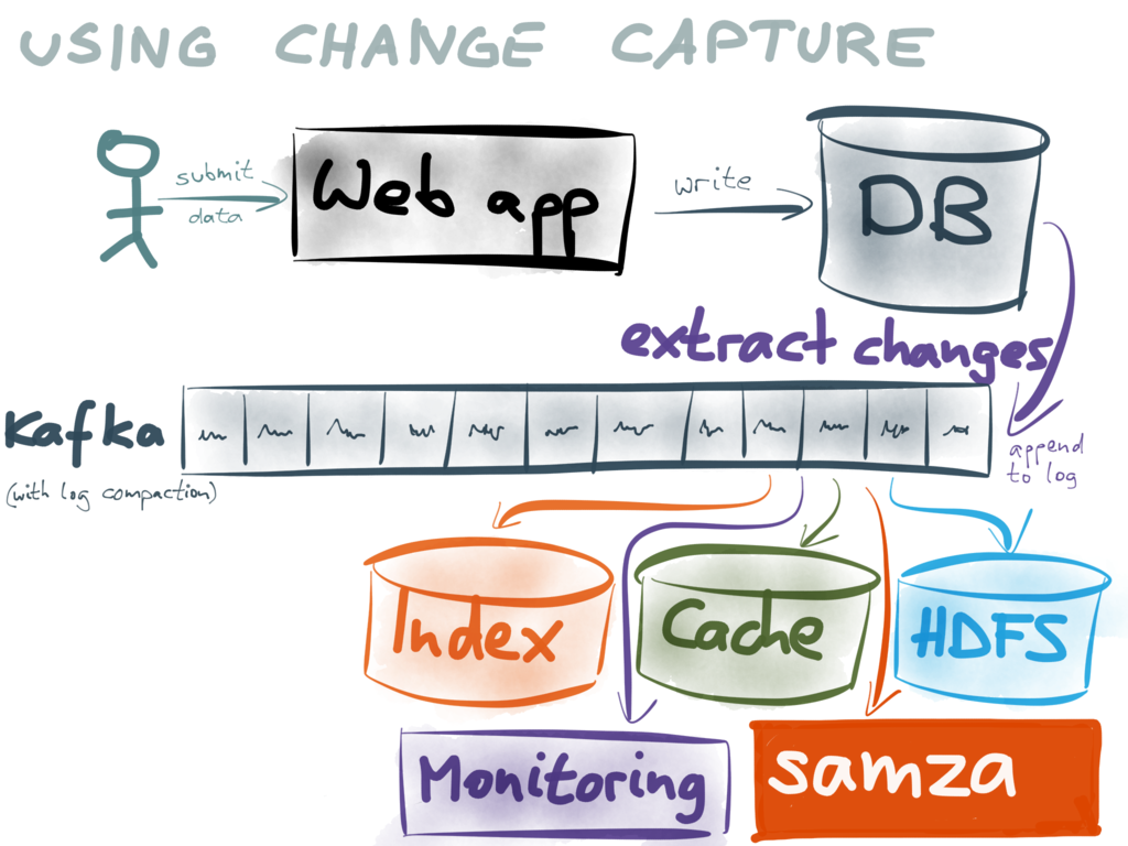 Using change capture to drive derived data stores