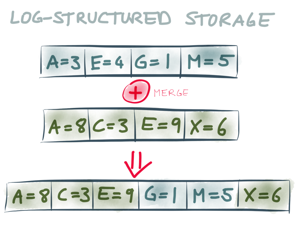 Log-structured storage