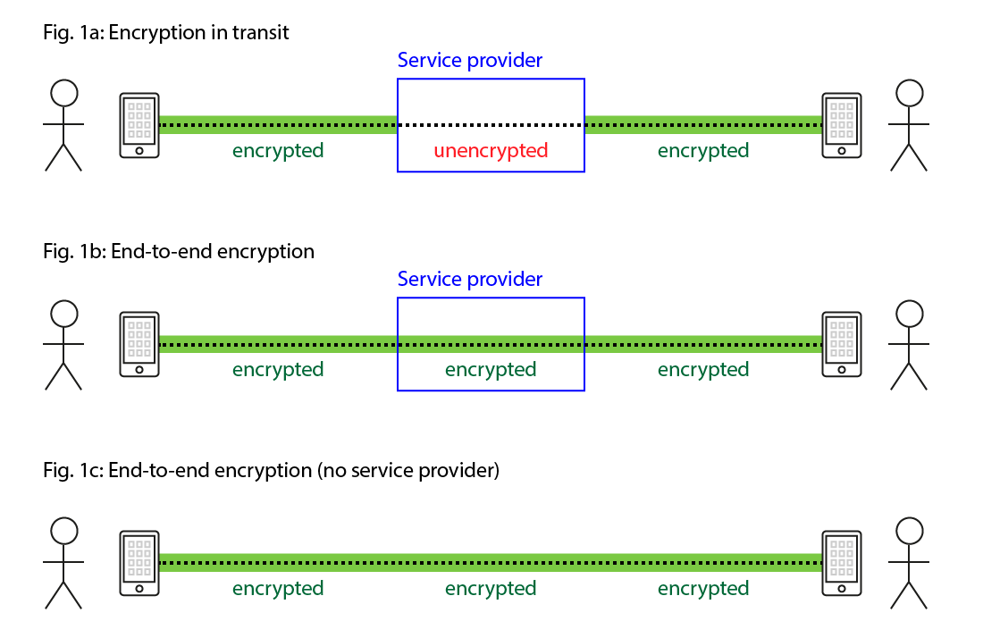 Figure 1: The difference between encryption in transit and end-to-end encryption.