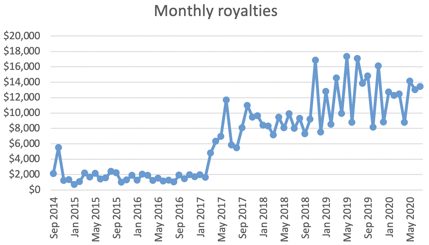 Monthly royalties chart