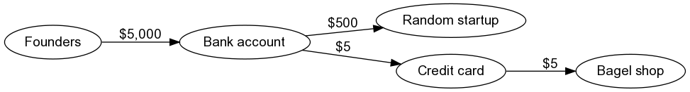 Graph representation of accounts