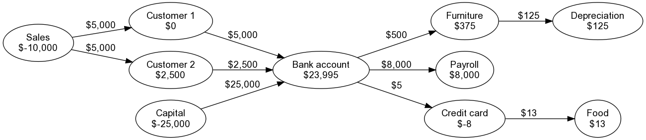Graph representation of accounts