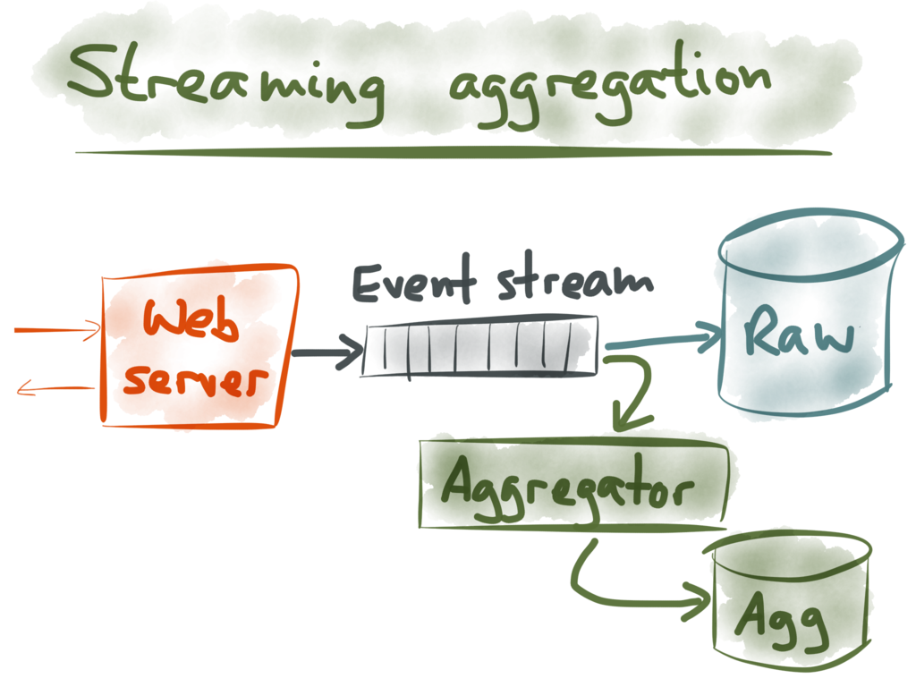 Streaming aggregation via event stream