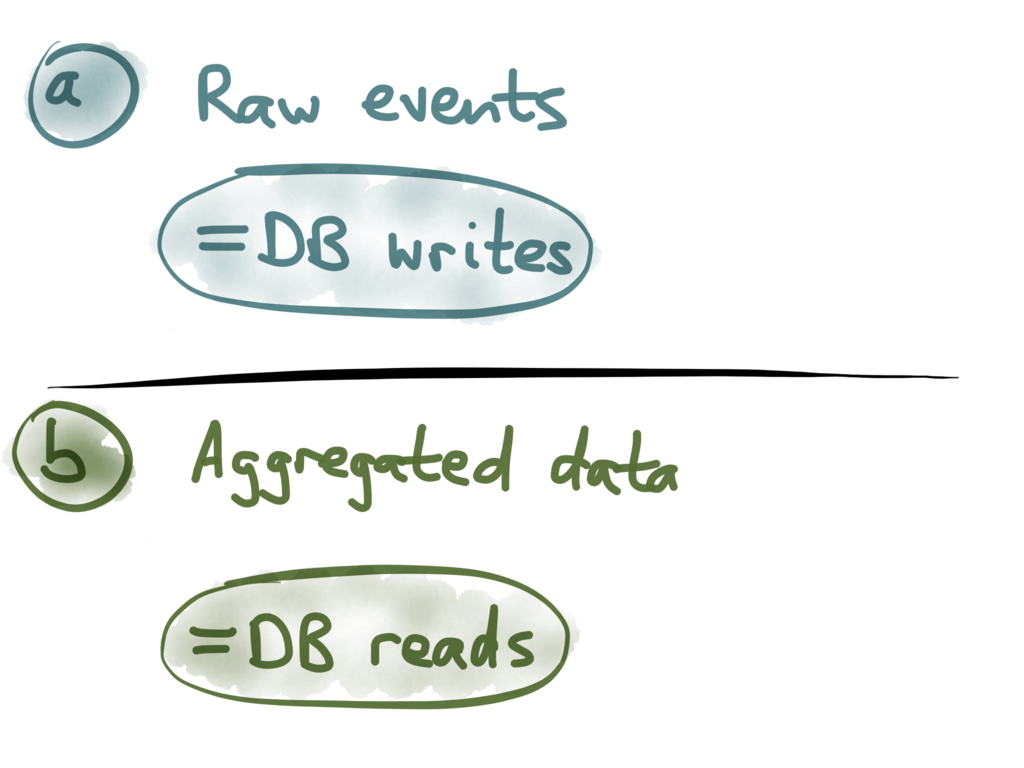 Events = writes, aggregates = reads