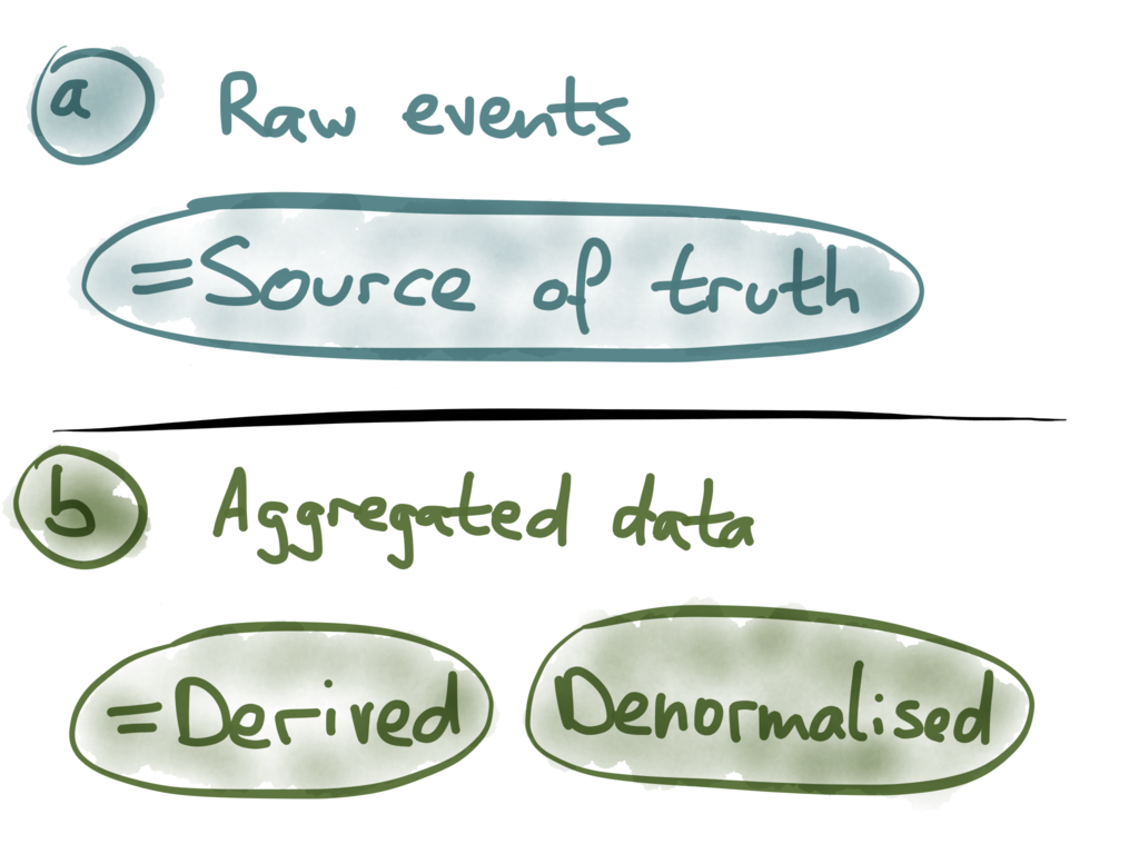 Events = source of truth, derived data can be denormalized