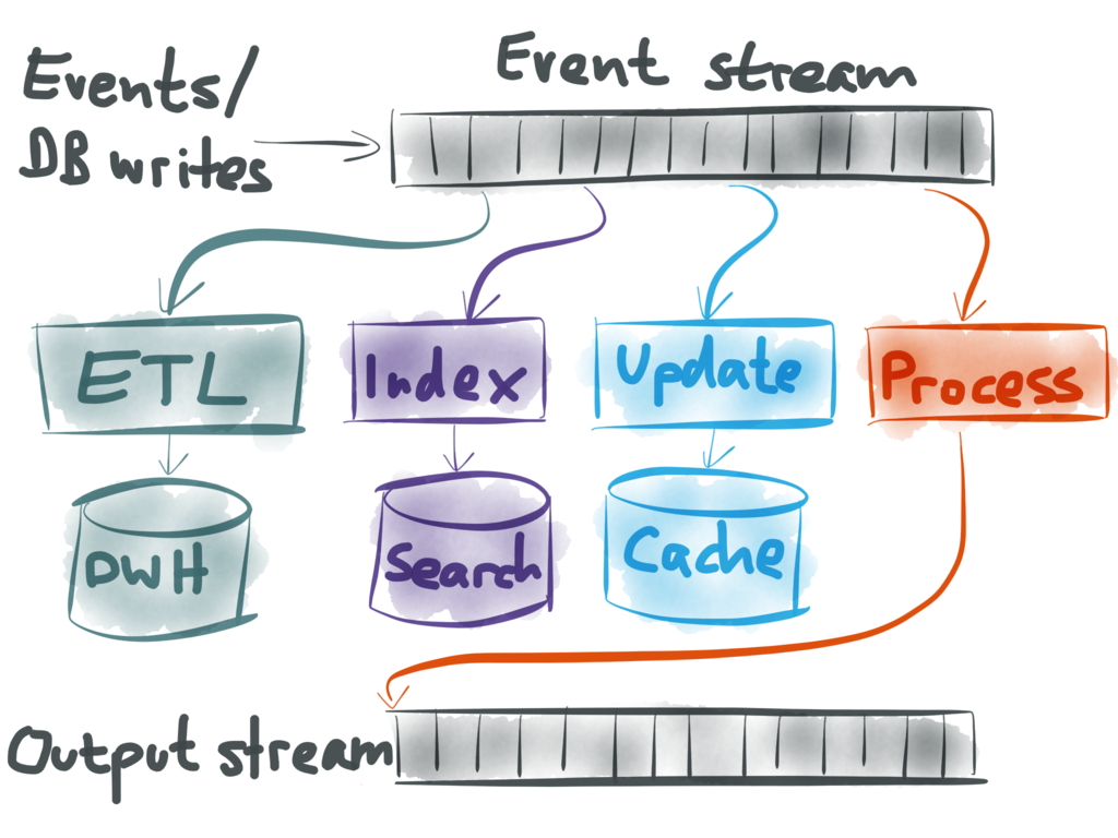 Stream processing as data integration