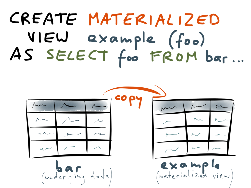 Creating a materialized views: copy of data
