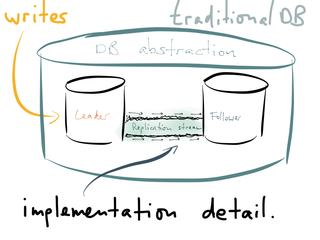 Traditionally, the replication stream is an implementation detail