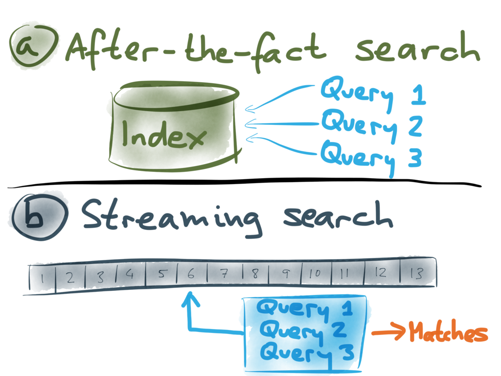 Comparing after-the-fact search and streaming search