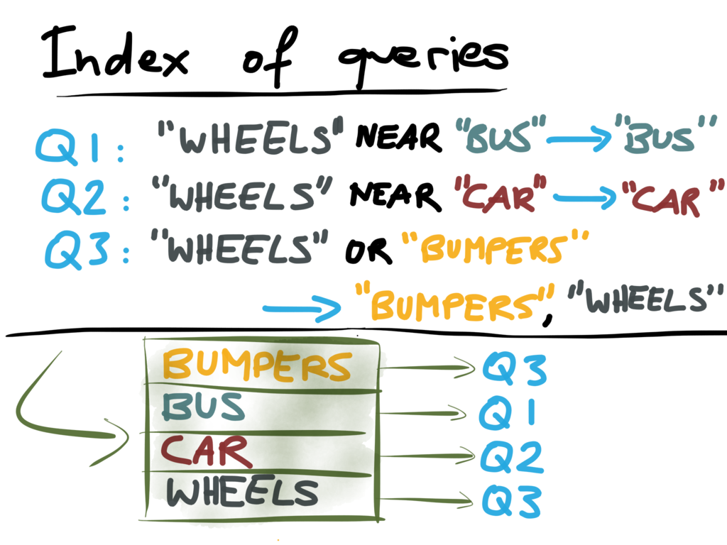 Index of queries