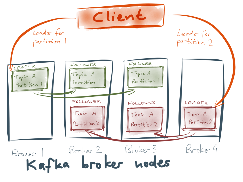 Replication over Kafka broker nodes