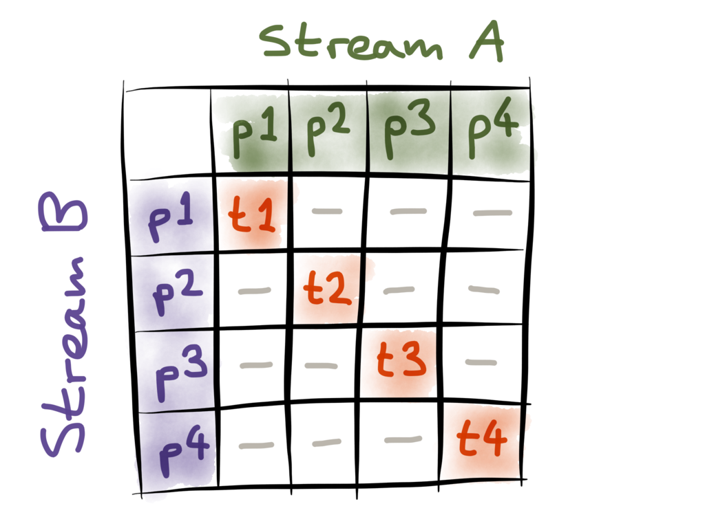 Joining by co-partitioning two streams