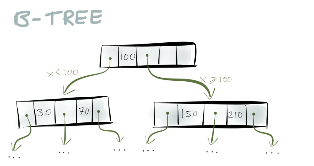 B-tree example