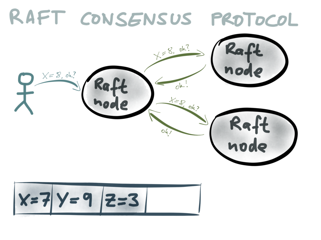 The Raft consensus protocol