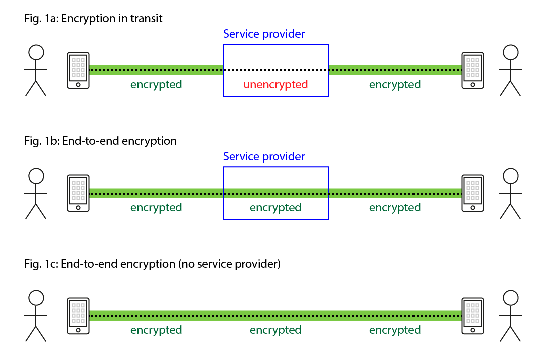 Encryption in Transit