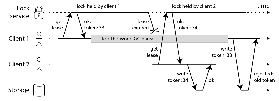 fencing tokens