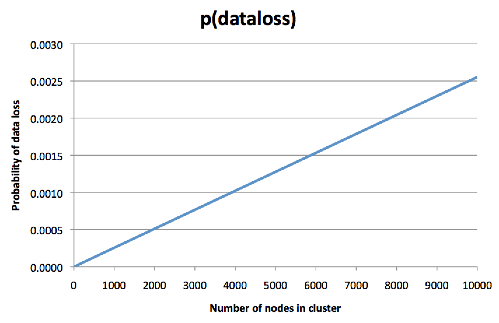 Graph of data loss probability depending on the number of nodes in the cluster