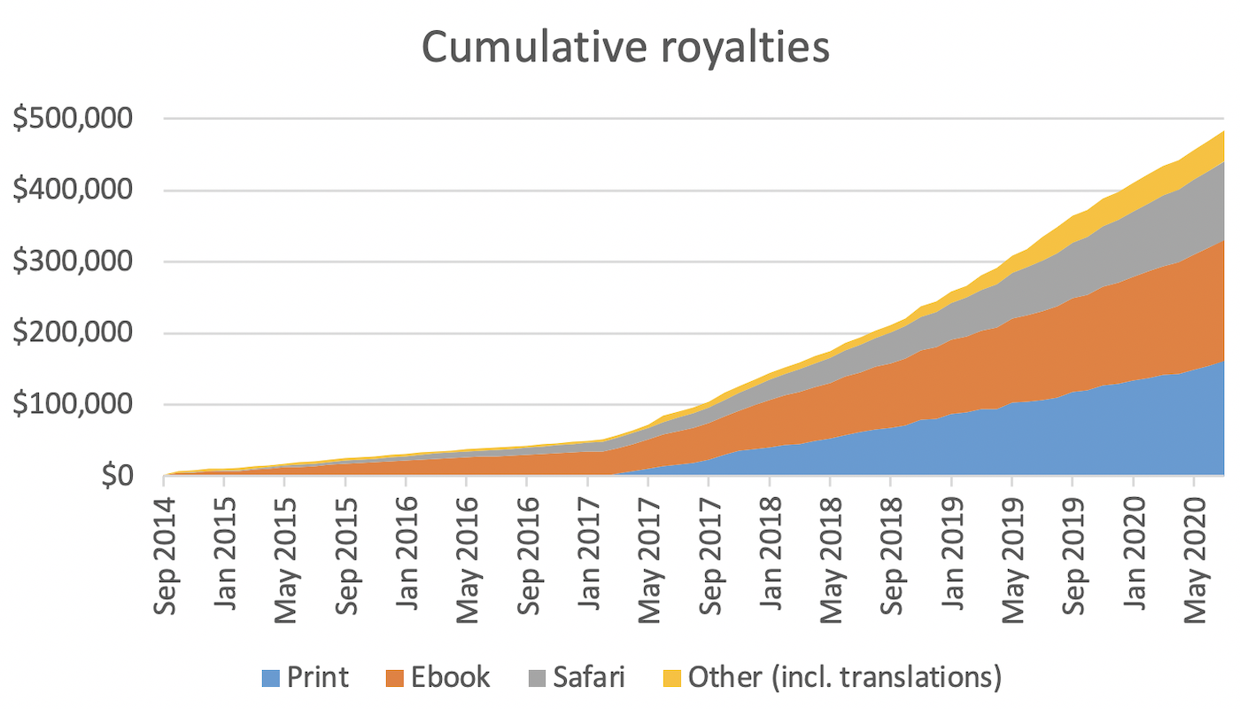 Cumulative royalties chart