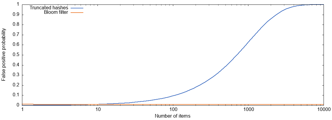 Plot of false positive probability for truncated hashes and Bloom filters