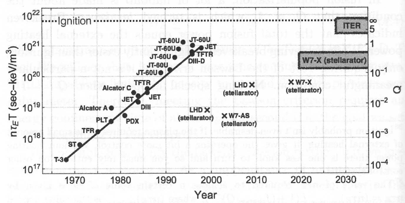 Figure 4.25 from the book. The x axis shows years from 1965 to 2030; the y axis shows the 'triple product' performance metric of various experimental reactors on a log scale. From about 1970 to 2000, progress follows a straight line on the log scale, i.e. exponential improvement. In the late 1990s it comes within less than an order of magnitude of 'ignition', which is where the fusion reaction becomes self-sustaining.