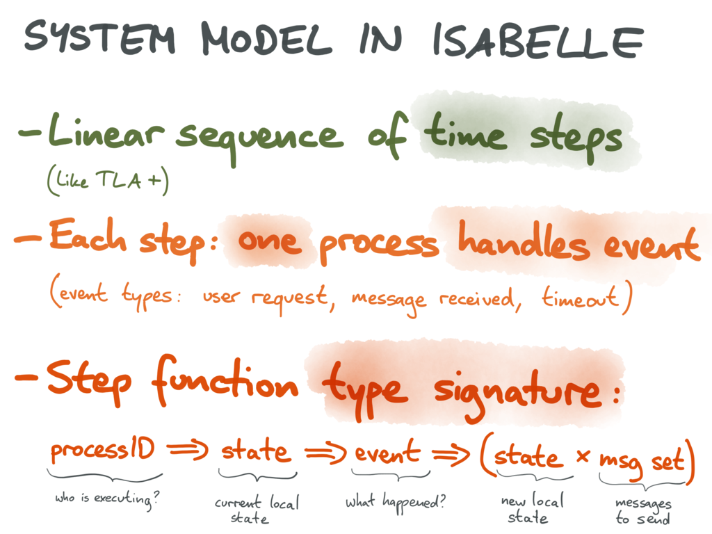 System model: linear sequence of time steps; at each step, one process handles an event